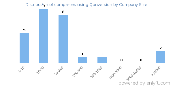 Companies using Qonversion, by size (number of employees)