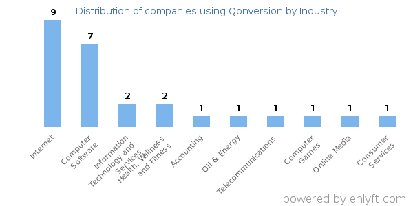 Companies using Qonversion - Distribution by industry