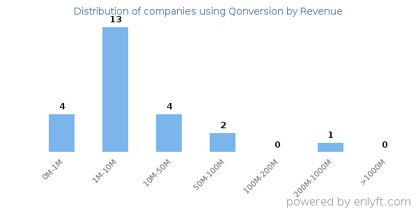 Qonversion clients - distribution by company revenue
