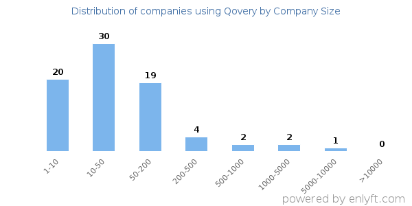 Companies using Qovery, by size (number of employees)