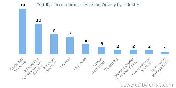 Companies using Qovery - Distribution by industry
