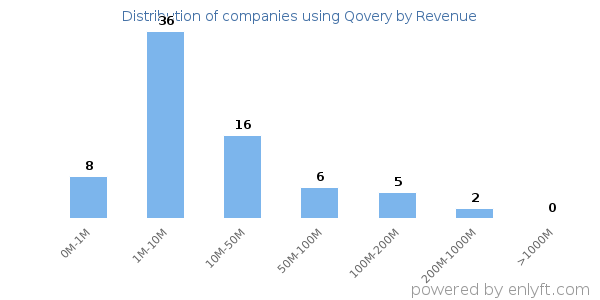 Qovery clients - distribution by company revenue