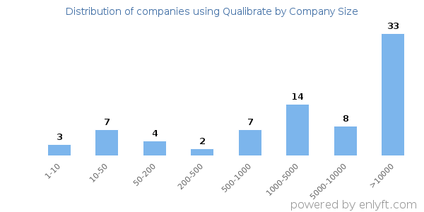 Companies using Qualibrate, by size (number of employees)