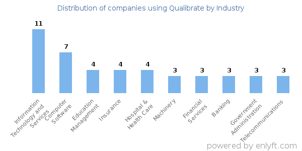 Companies using Qualibrate - Distribution by industry