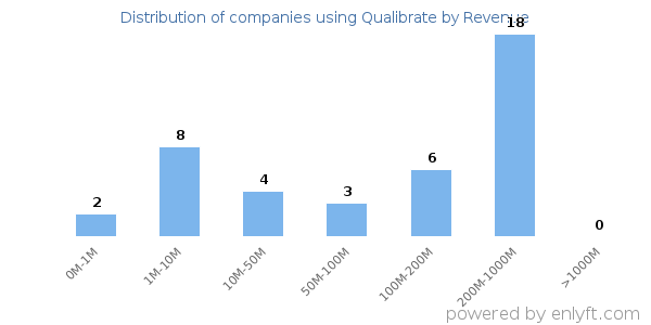 Qualibrate clients - distribution by company revenue