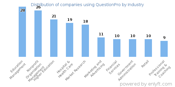 Companies using QuestionPro - Distribution by industry