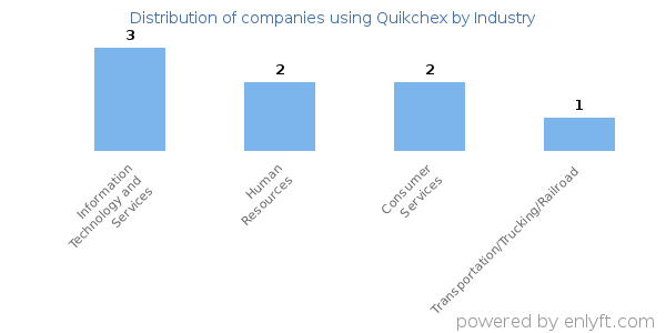 Companies using Quikchex - Distribution by industry