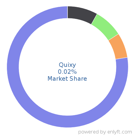 Quixy market share in Business Process Management is about 0.02%