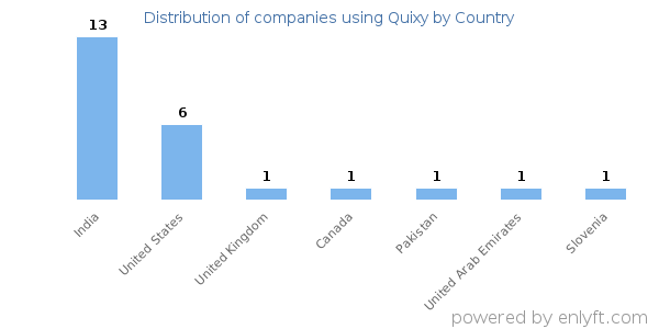 Quixy customers by country