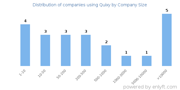 Companies using Quixy, by size (number of employees)