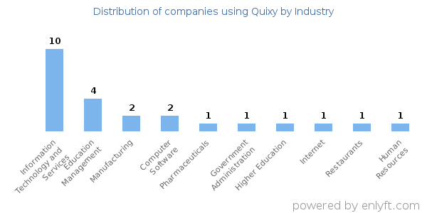 Companies using Quixy - Distribution by industry