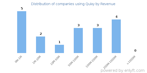 Quixy clients - distribution by company revenue