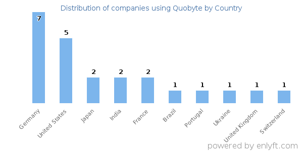 Quobyte customers by country