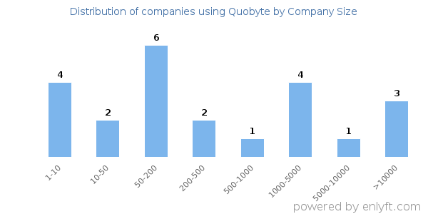 Companies using Quobyte, by size (number of employees)