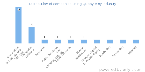 Companies using Quobyte - Distribution by industry