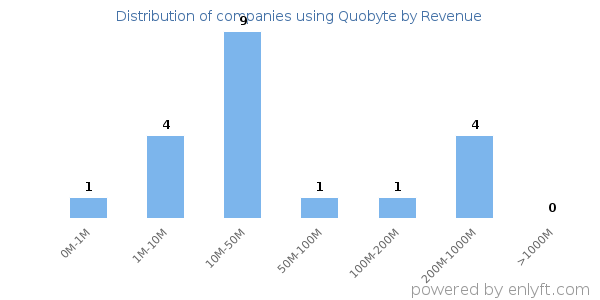 Quobyte clients - distribution by company revenue