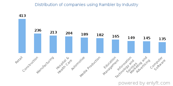 Companies using Rambler - Distribution by industry