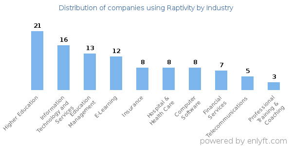 Companies using Raptivity - Distribution by industry