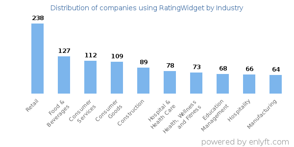Companies using RatingWidget - Distribution by industry