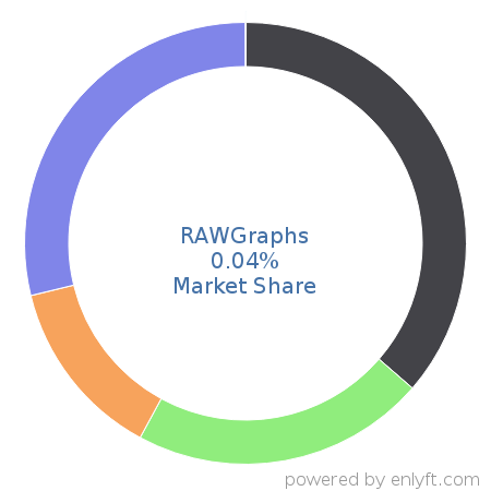 RAWGraphs market share in Data Visualization is about 0.04%