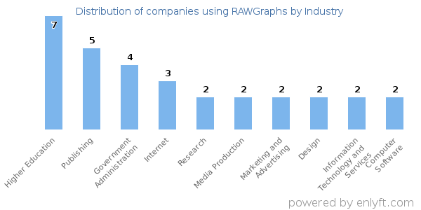 Companies using RAWGraphs - Distribution by industry