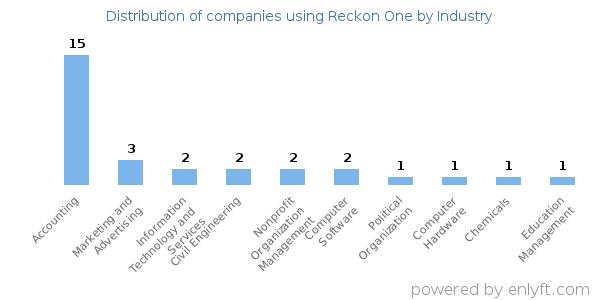 Companies using Reckon One - Distribution by industry