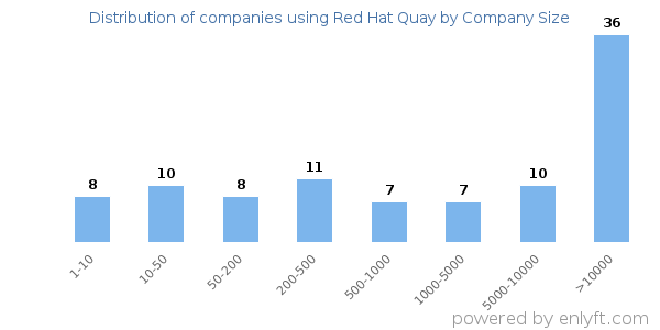 Companies using Red Hat Quay, by size (number of employees)