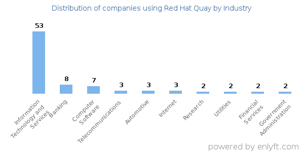Companies using Red Hat Quay - Distribution by industry