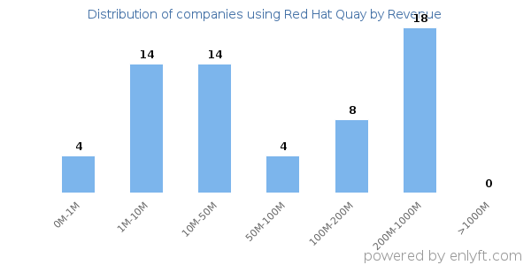Red Hat Quay clients - distribution by company revenue