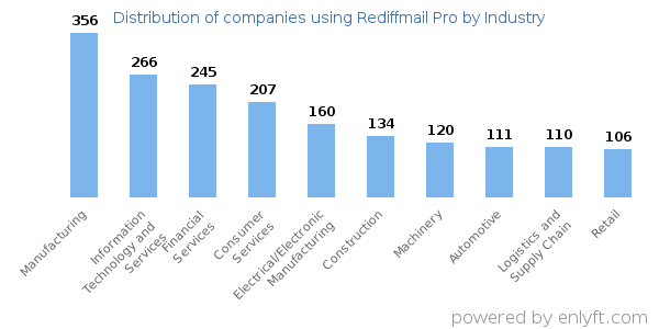 Companies using Rediffmail Pro - Distribution by industry