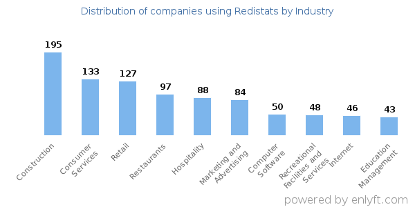 Companies using Redistats - Distribution by industry