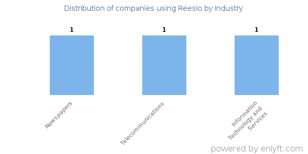 Companies using Reesio - Distribution by industry
