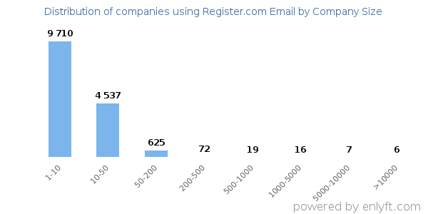 Companies using Register.com Email, by size (number of employees)