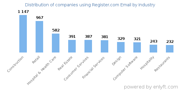 Companies using Register.com Email - Distribution by industry