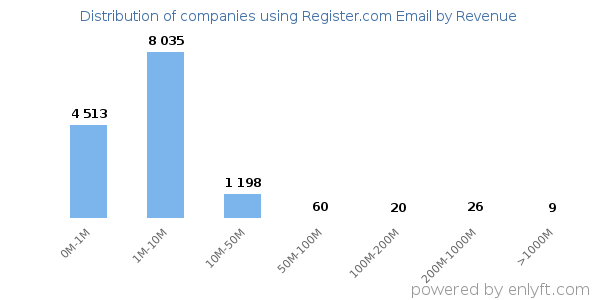 Register.com Email clients - distribution by company revenue