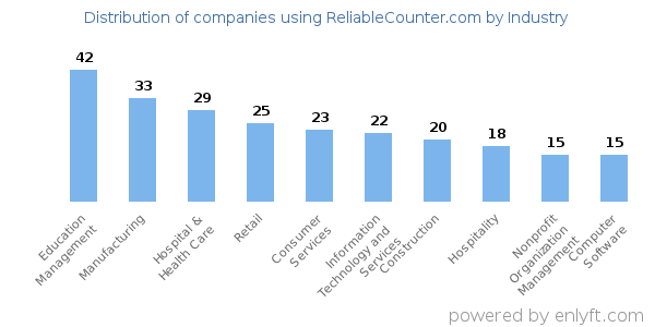 Companies using ReliableCounter.com - Distribution by industry