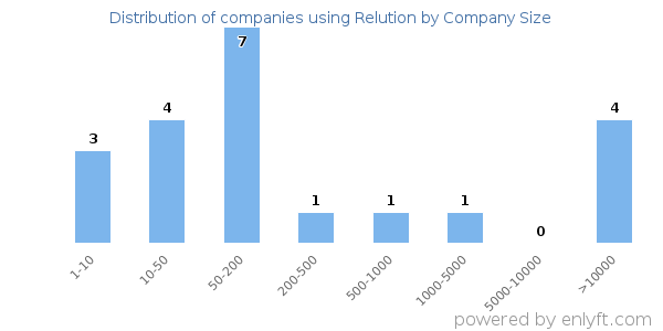 Companies using Relution, by size (number of employees)