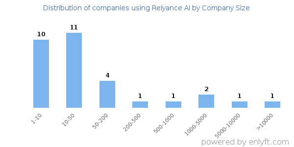 Companies using Relyance AI, by size (number of employees)