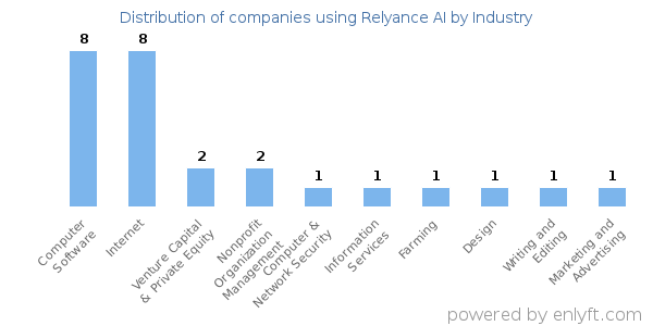 Companies using Relyance AI - Distribution by industry