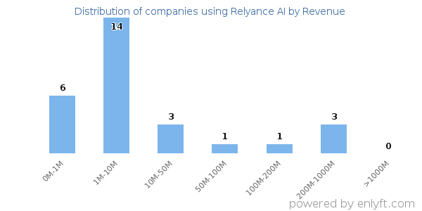 Relyance AI clients - distribution by company revenue