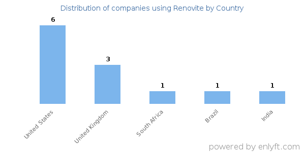 Renovite customers by country