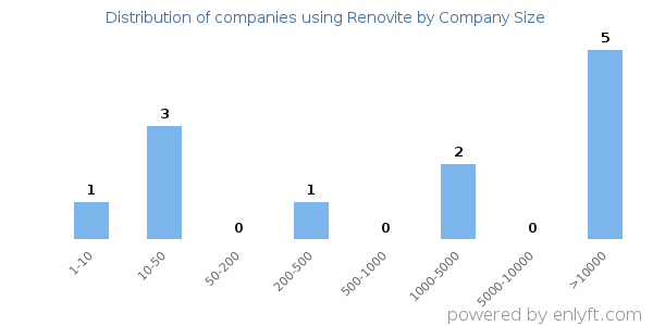Companies using Renovite, by size (number of employees)