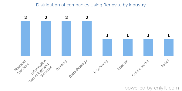 Companies using Renovite - Distribution by industry