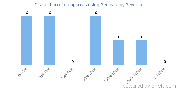 Renovite clients - distribution by company revenue