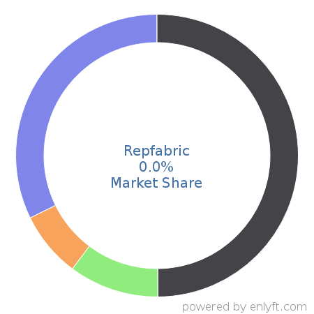 Repfabric market share in Customer Relationship Management (CRM) is about 0.0%