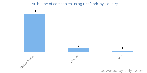 Repfabric customers by country