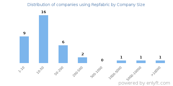 Companies using Repfabric, by size (number of employees)