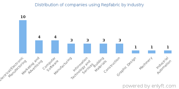 Companies using Repfabric - Distribution by industry