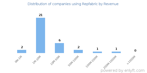 Repfabric clients - distribution by company revenue