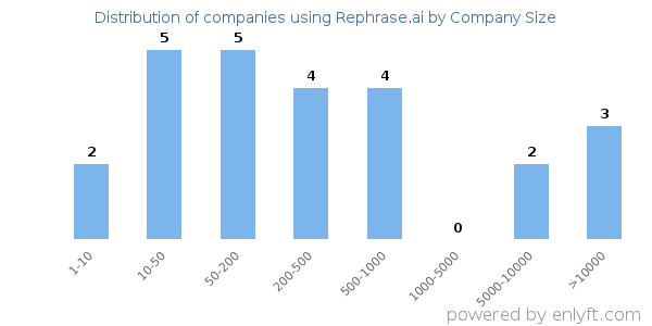 Companies using Rephrase.ai, by size (number of employees)